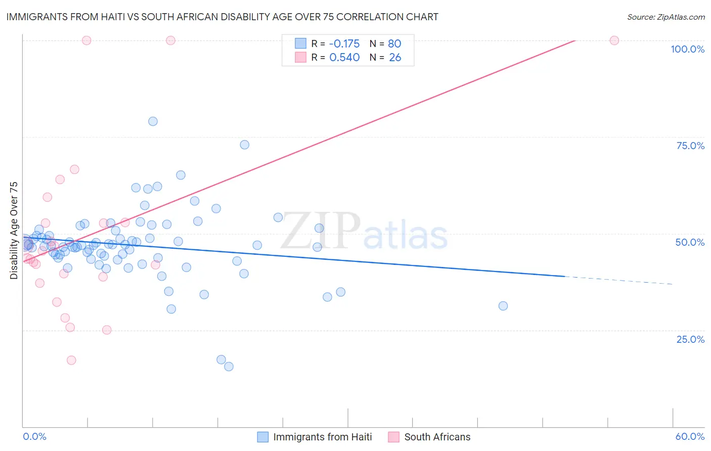 Immigrants from Haiti vs South African Disability Age Over 75