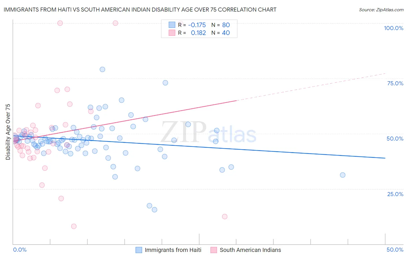 Immigrants from Haiti vs South American Indian Disability Age Over 75
