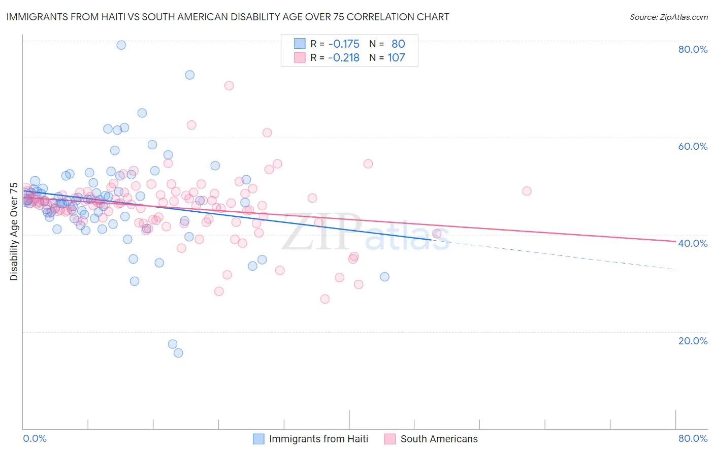 Immigrants from Haiti vs South American Disability Age Over 75
