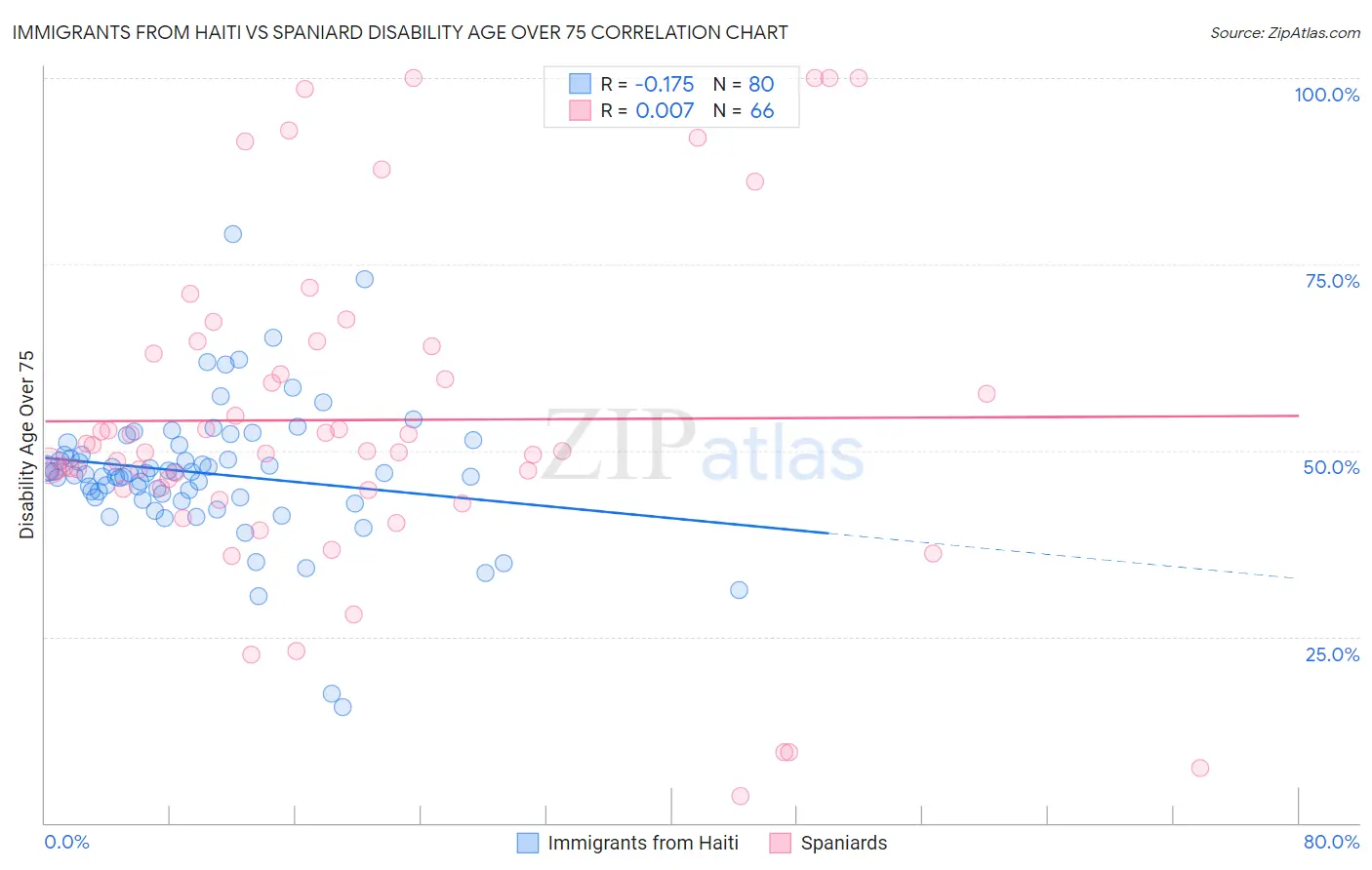 Immigrants from Haiti vs Spaniard Disability Age Over 75