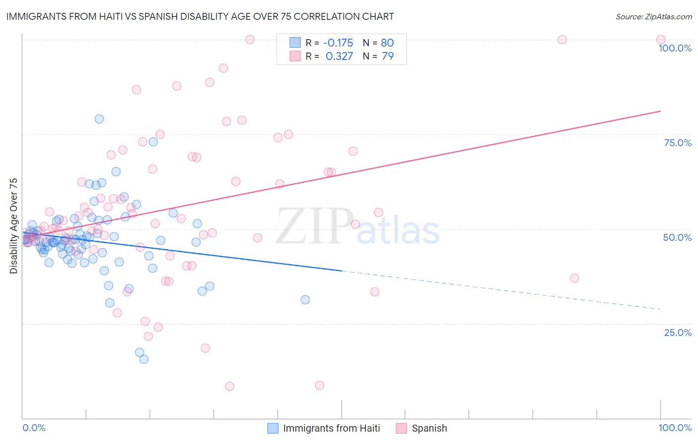Immigrants from Haiti vs Spanish Disability Age Over 75