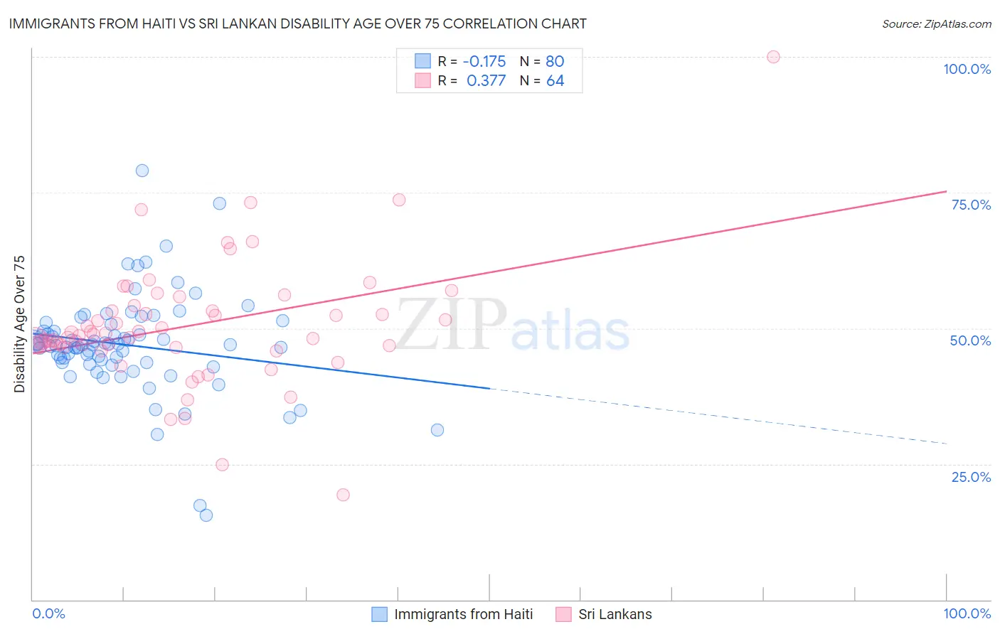 Immigrants from Haiti vs Sri Lankan Disability Age Over 75