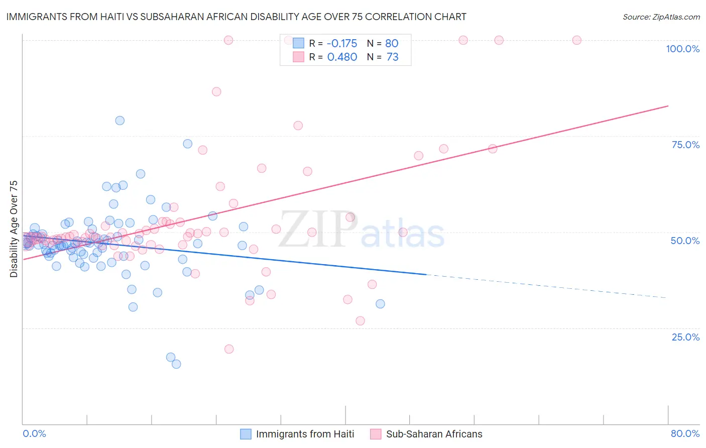Immigrants from Haiti vs Subsaharan African Disability Age Over 75