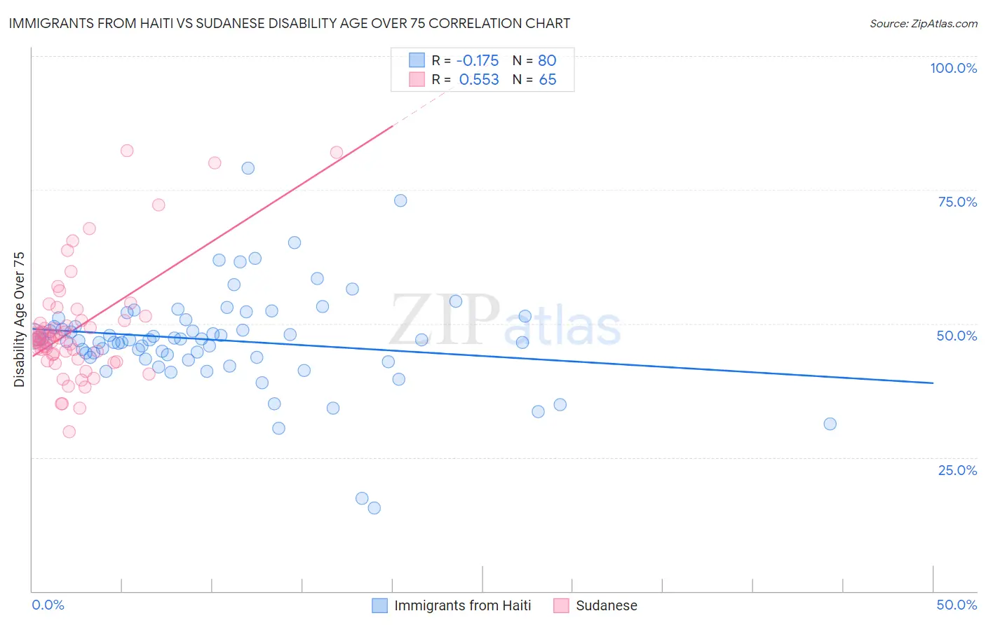 Immigrants from Haiti vs Sudanese Disability Age Over 75