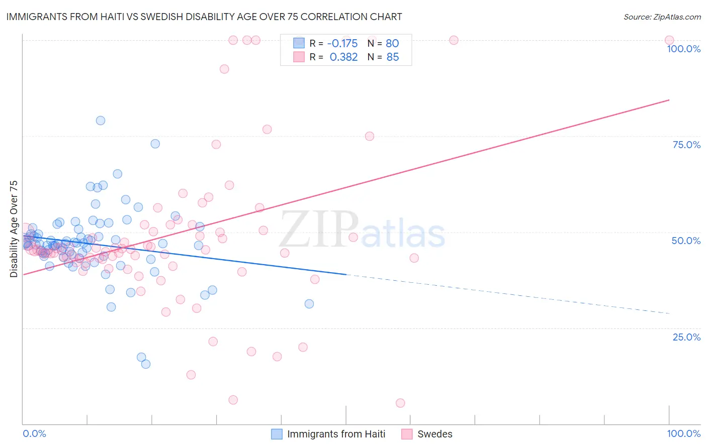 Immigrants from Haiti vs Swedish Disability Age Over 75