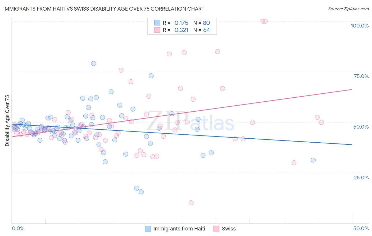 Immigrants from Haiti vs Swiss Disability Age Over 75