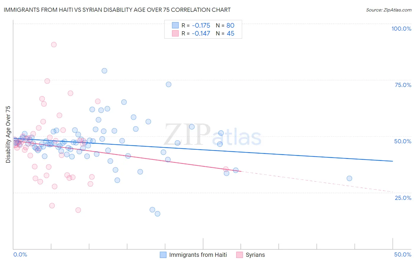 Immigrants from Haiti vs Syrian Disability Age Over 75