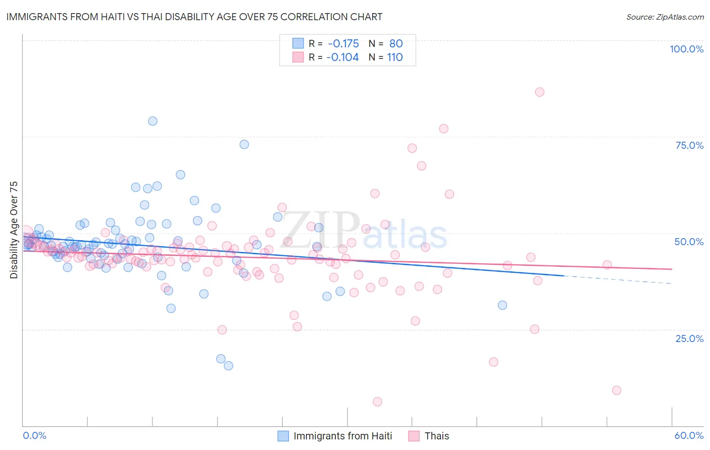 Immigrants from Haiti vs Thai Disability Age Over 75