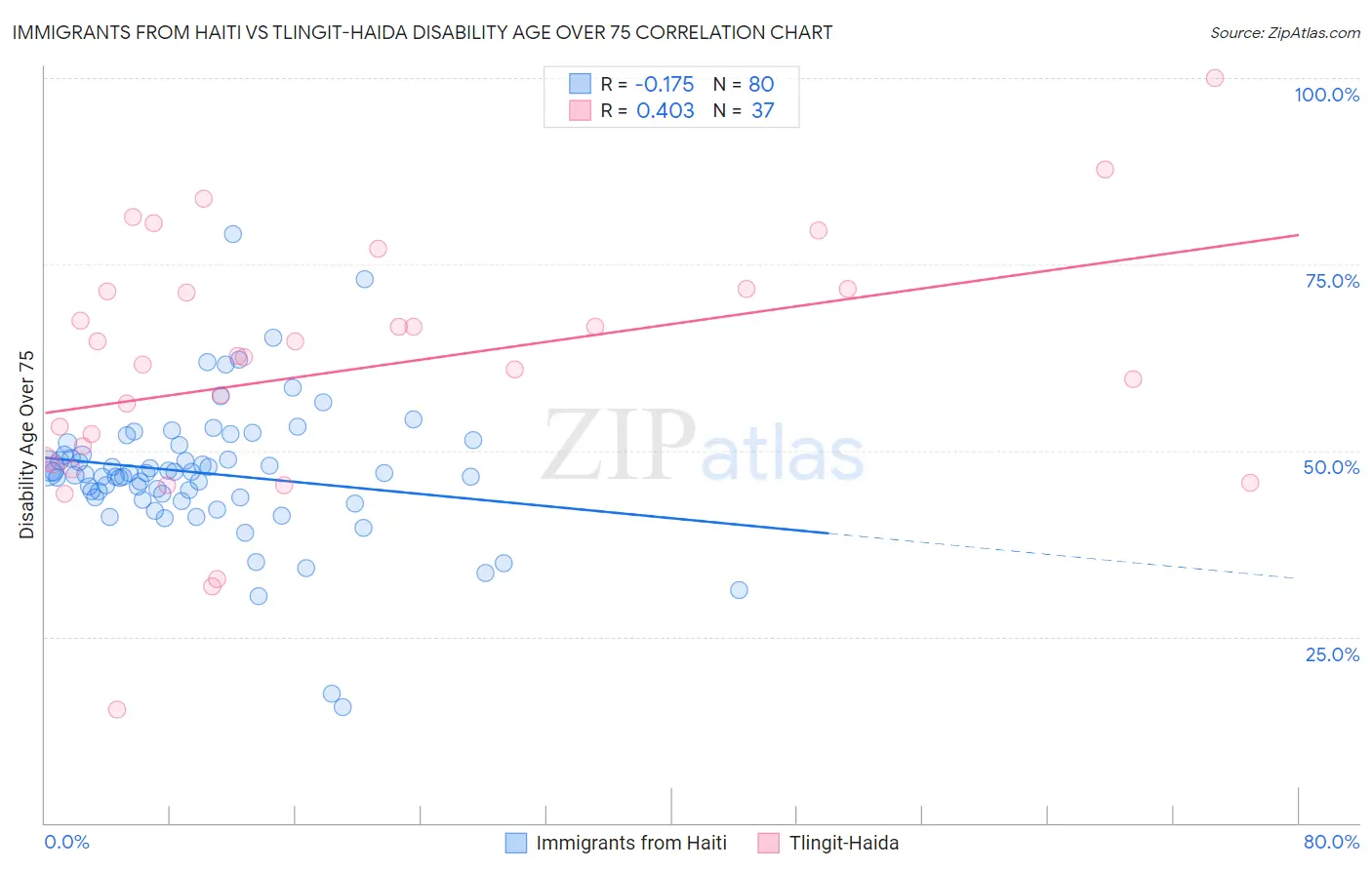 Immigrants from Haiti vs Tlingit-Haida Disability Age Over 75