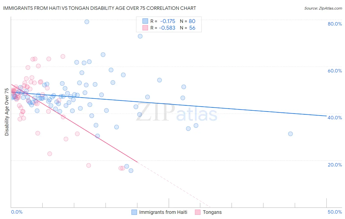 Immigrants from Haiti vs Tongan Disability Age Over 75