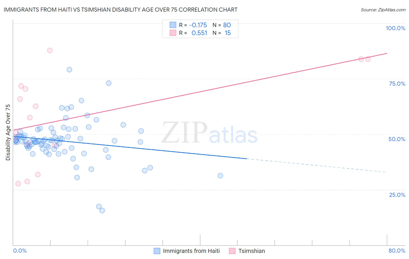 Immigrants from Haiti vs Tsimshian Disability Age Over 75