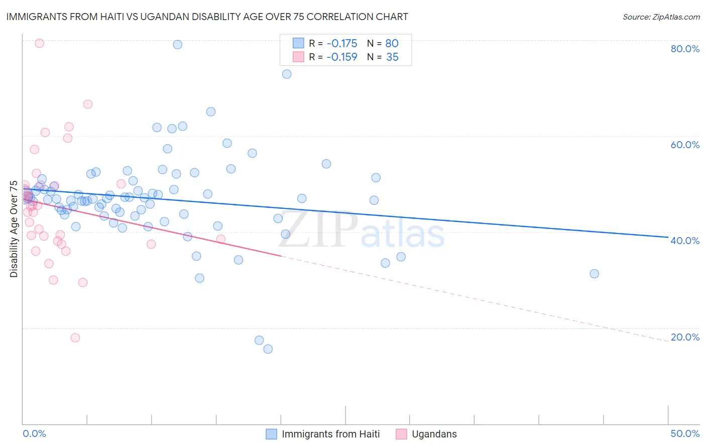 Immigrants from Haiti vs Ugandan Disability Age Over 75