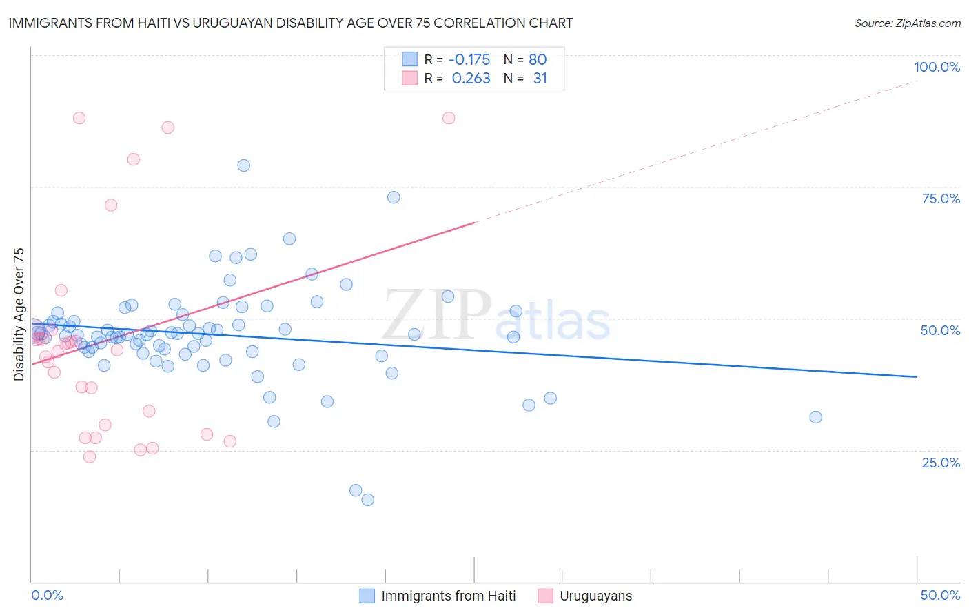 Immigrants from Haiti vs Uruguayan Disability Age Over 75