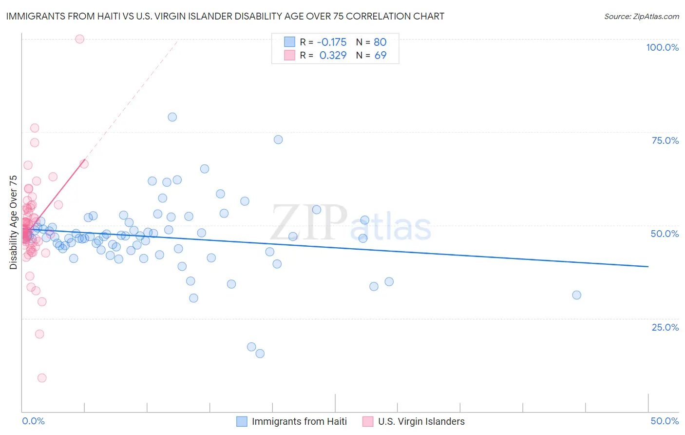 Immigrants from Haiti vs U.S. Virgin Islander Disability Age Over 75