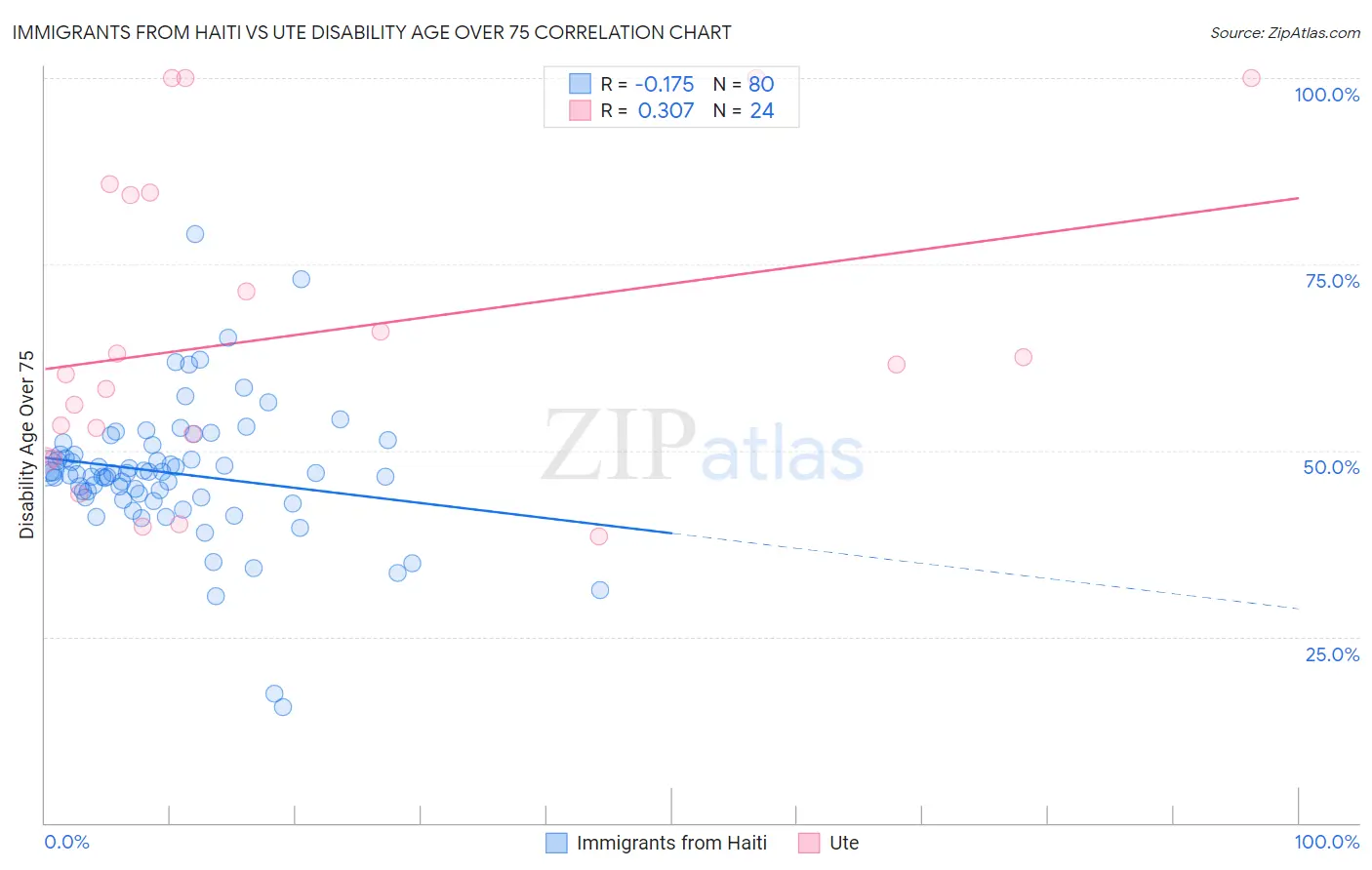 Immigrants from Haiti vs Ute Disability Age Over 75