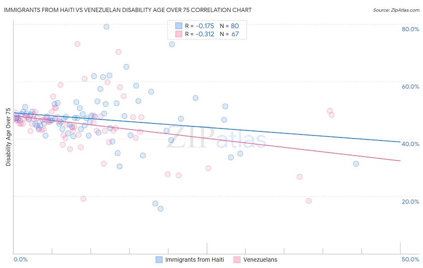 Immigrants from Haiti vs Venezuelan Disability Age Over 75