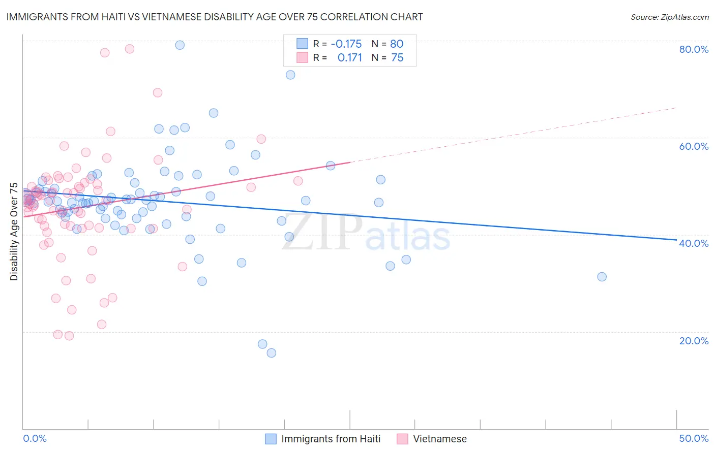 Immigrants from Haiti vs Vietnamese Disability Age Over 75