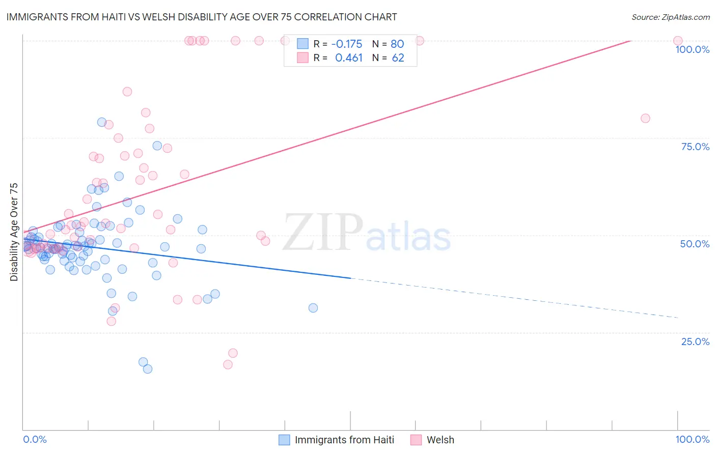 Immigrants from Haiti vs Welsh Disability Age Over 75