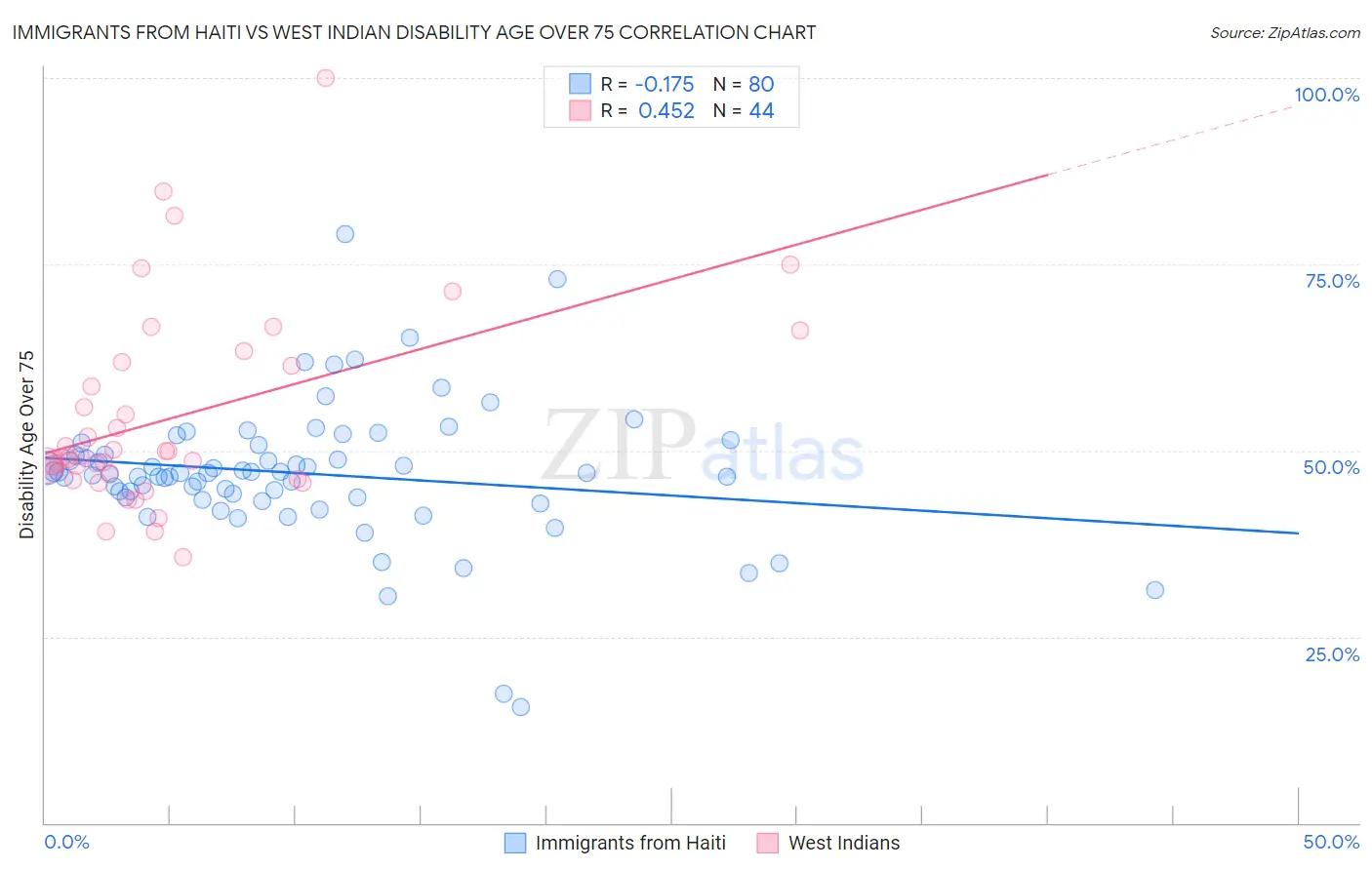 Immigrants from Haiti vs West Indian Disability Age Over 75