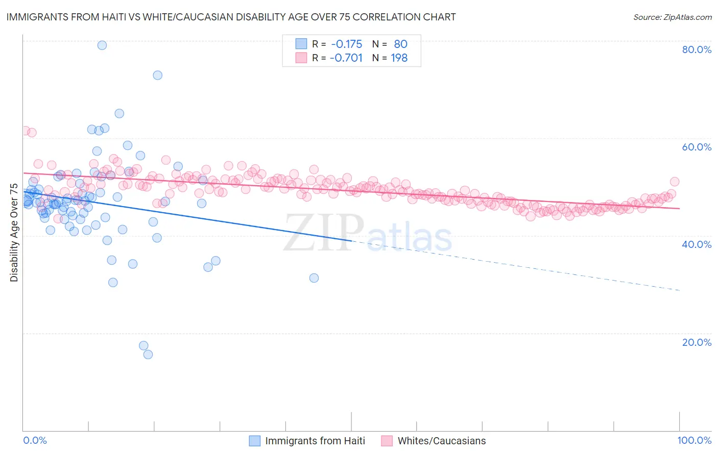 Immigrants from Haiti vs White/Caucasian Disability Age Over 75