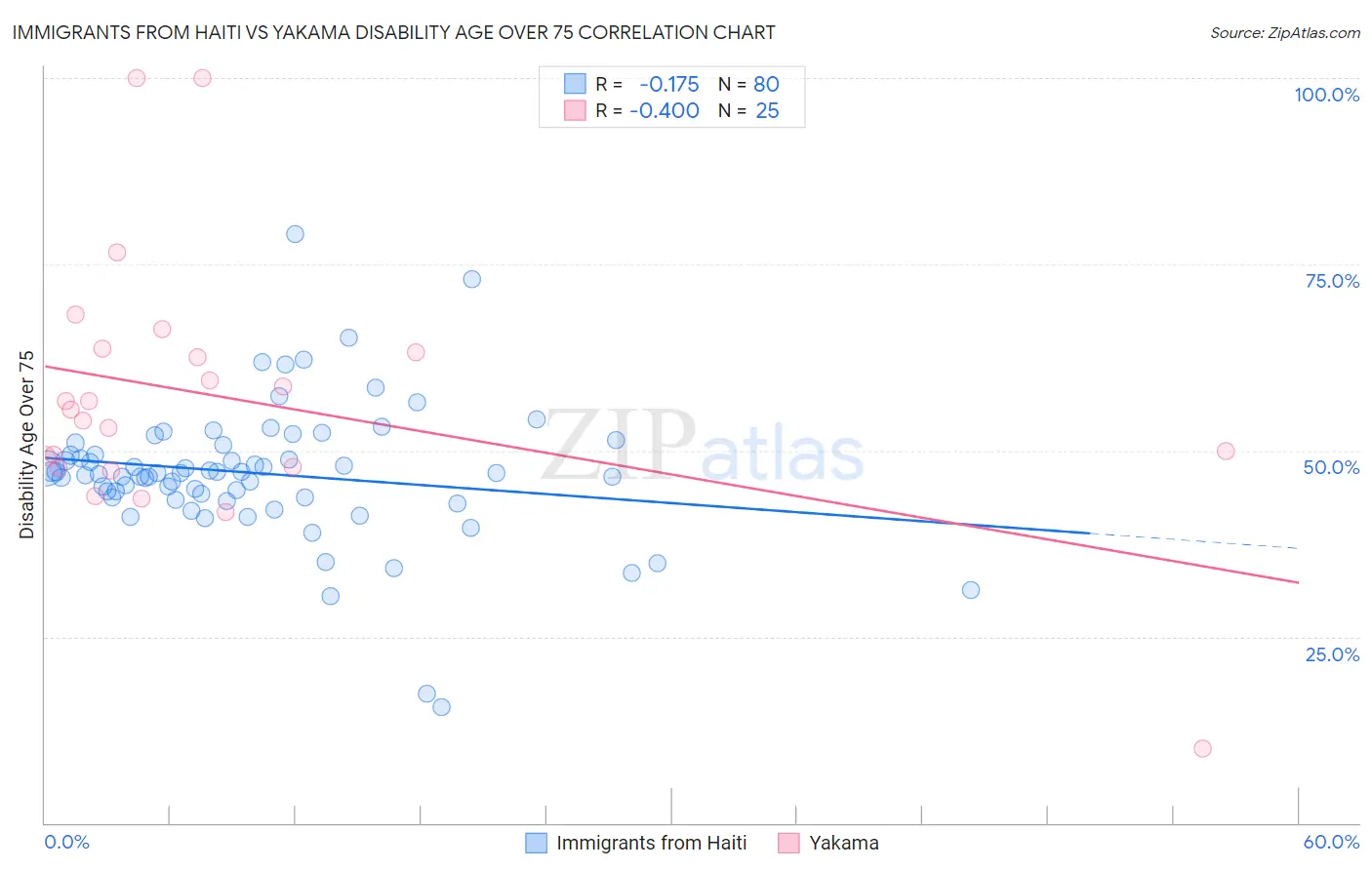 Immigrants from Haiti vs Yakama Disability Age Over 75