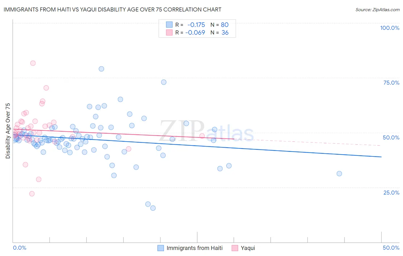 Immigrants from Haiti vs Yaqui Disability Age Over 75