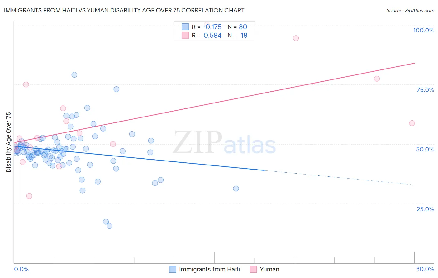 Immigrants from Haiti vs Yuman Disability Age Over 75