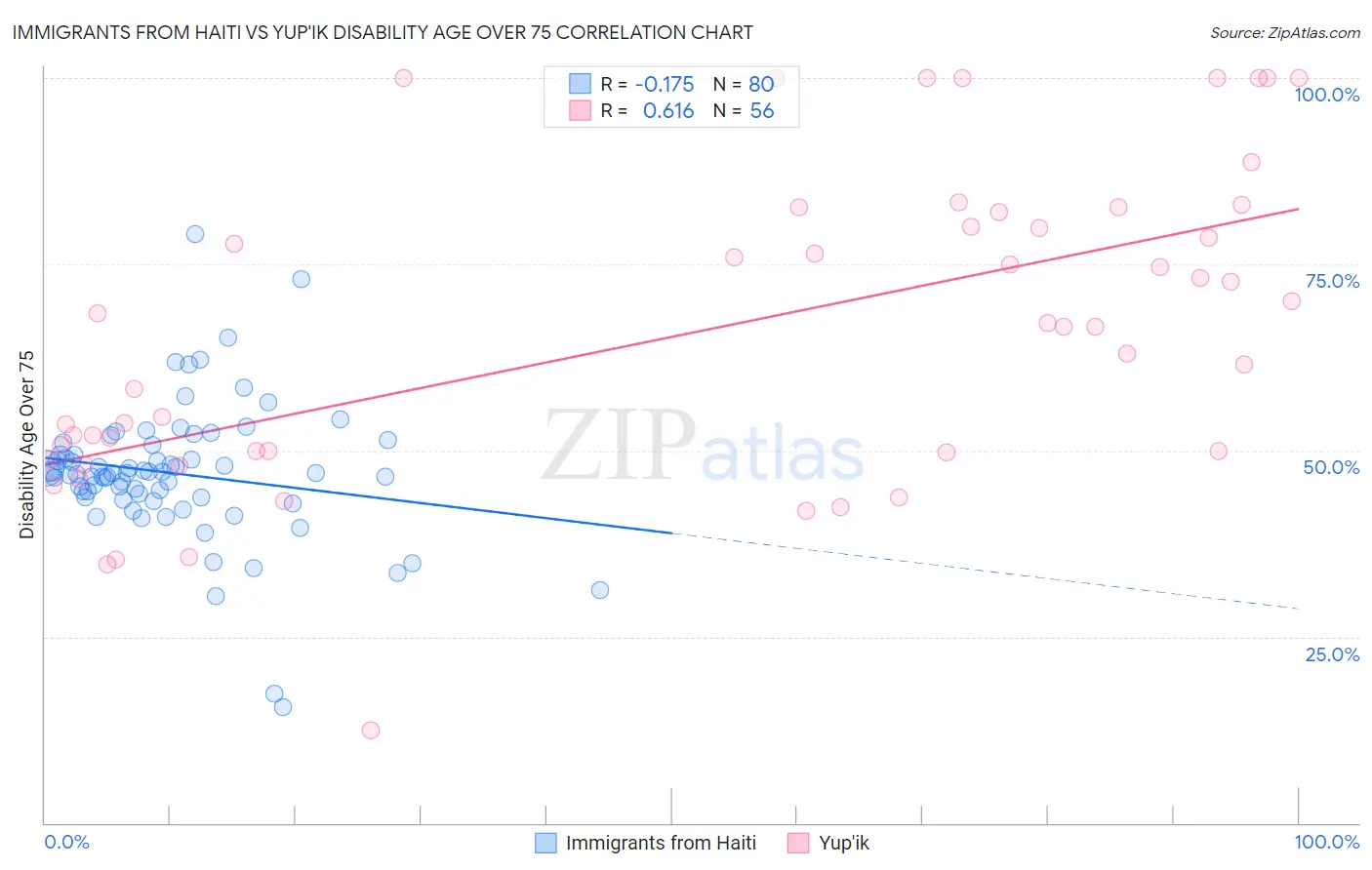 Immigrants from Haiti vs Yup'ik Disability Age Over 75