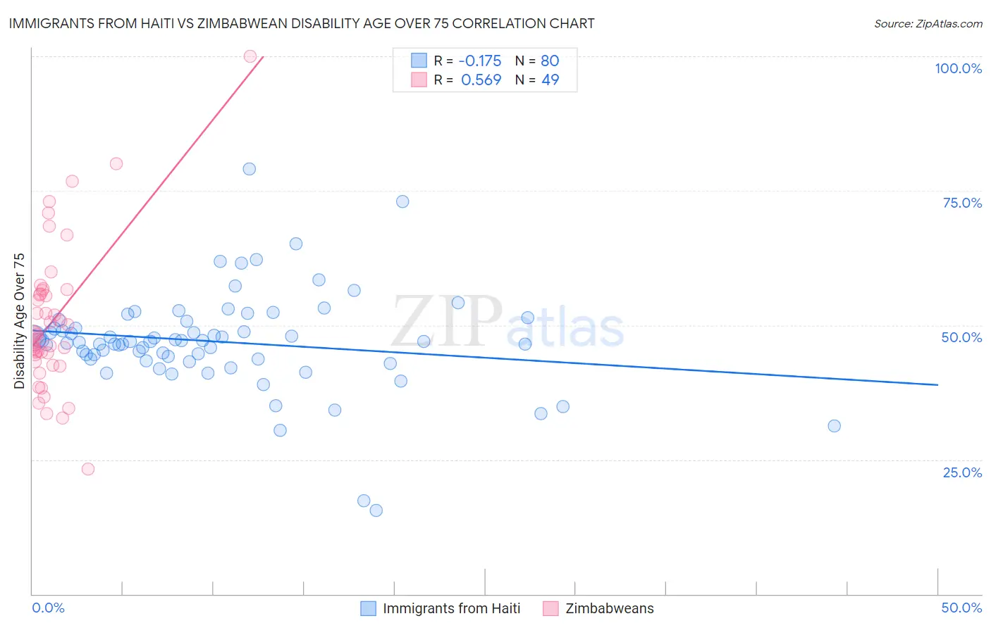 Immigrants from Haiti vs Zimbabwean Disability Age Over 75