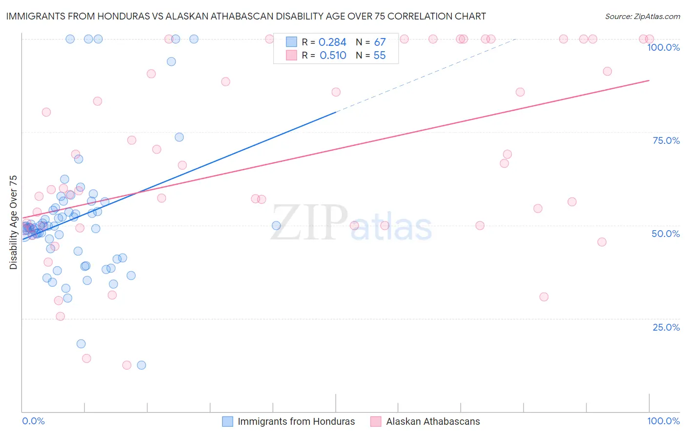 Immigrants from Honduras vs Alaskan Athabascan Disability Age Over 75