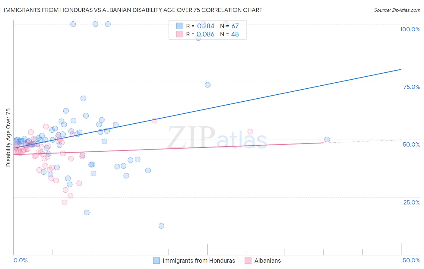 Immigrants from Honduras vs Albanian Disability Age Over 75