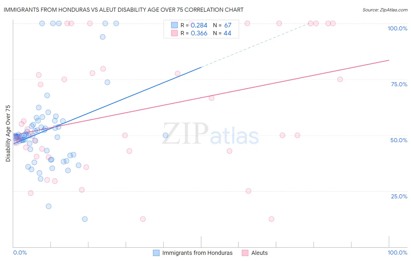 Immigrants from Honduras vs Aleut Disability Age Over 75