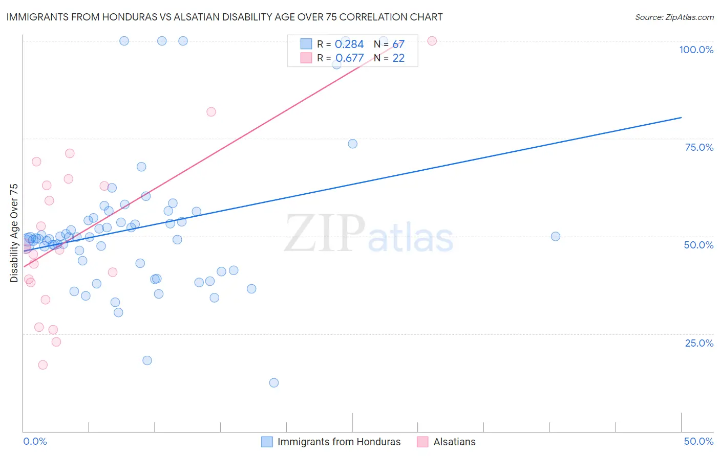 Immigrants from Honduras vs Alsatian Disability Age Over 75