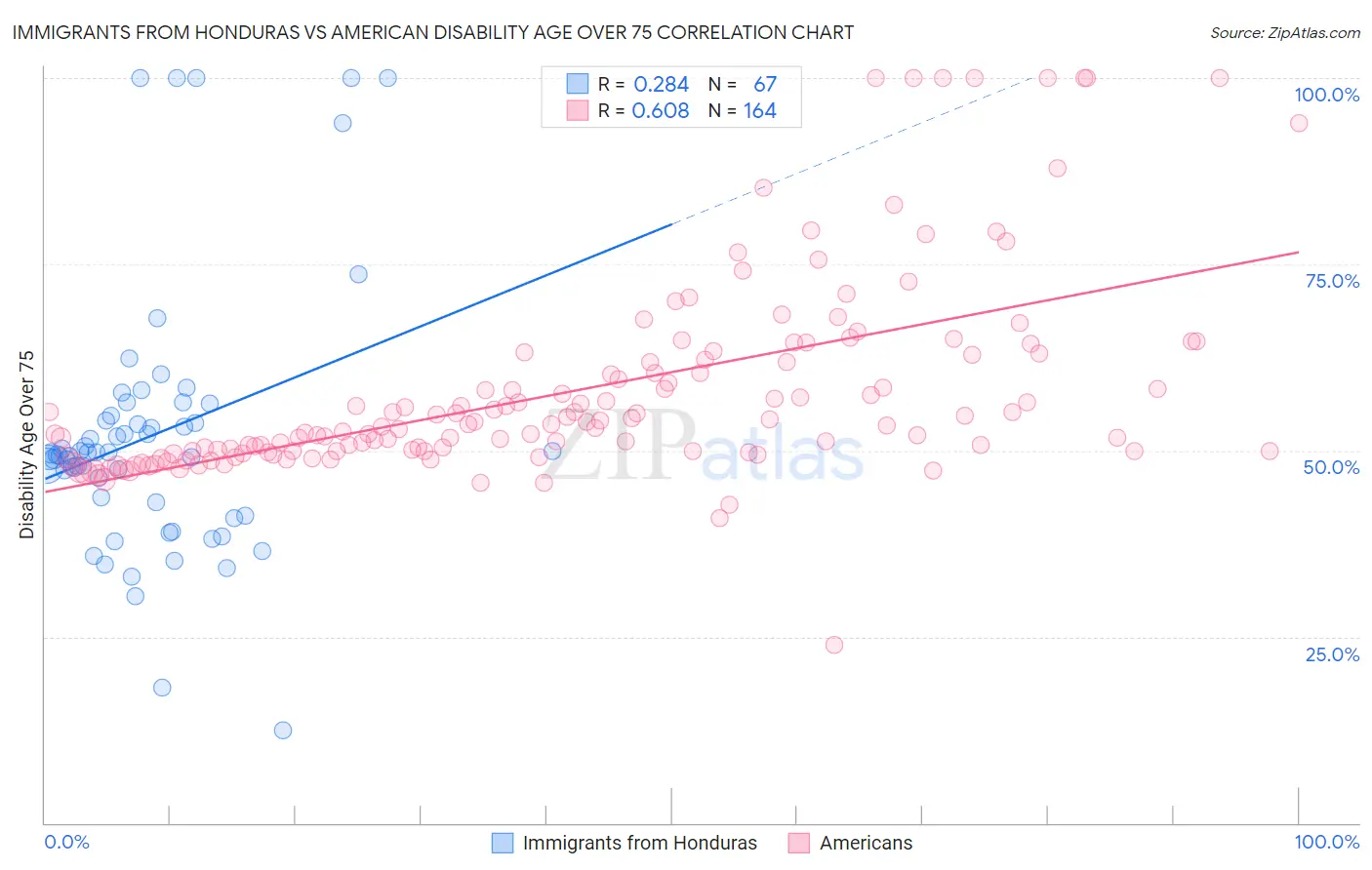 Immigrants from Honduras vs American Disability Age Over 75