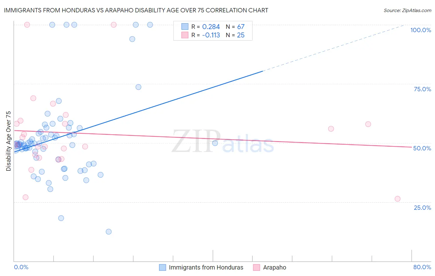 Immigrants from Honduras vs Arapaho Disability Age Over 75