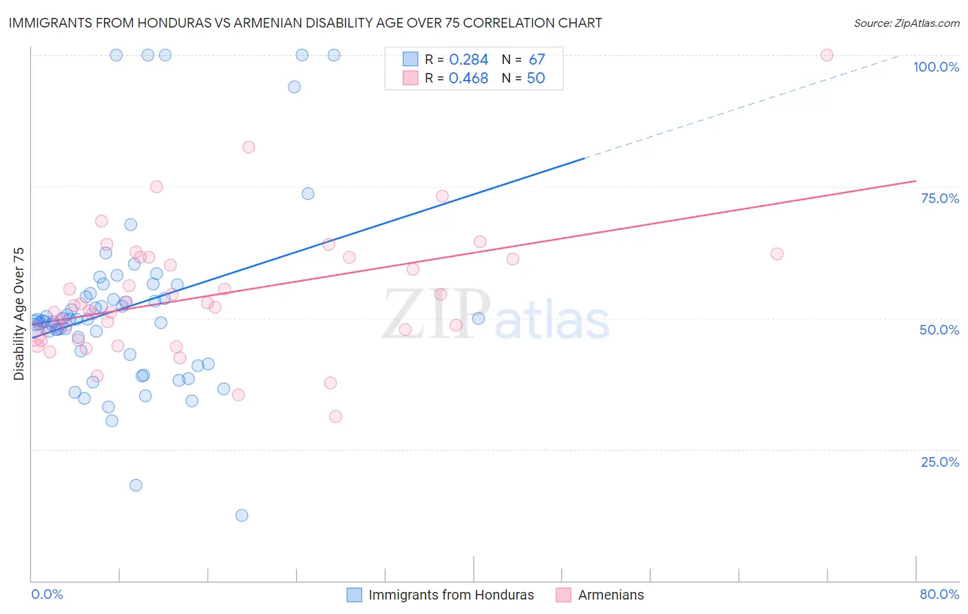 Immigrants from Honduras vs Armenian Disability Age Over 75