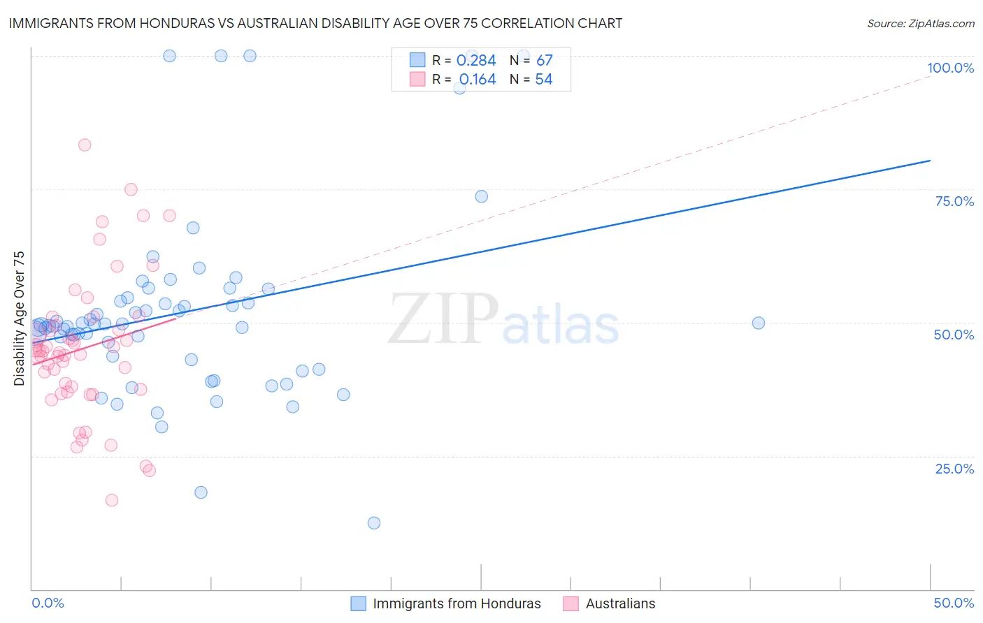 Immigrants from Honduras vs Australian Disability Age Over 75