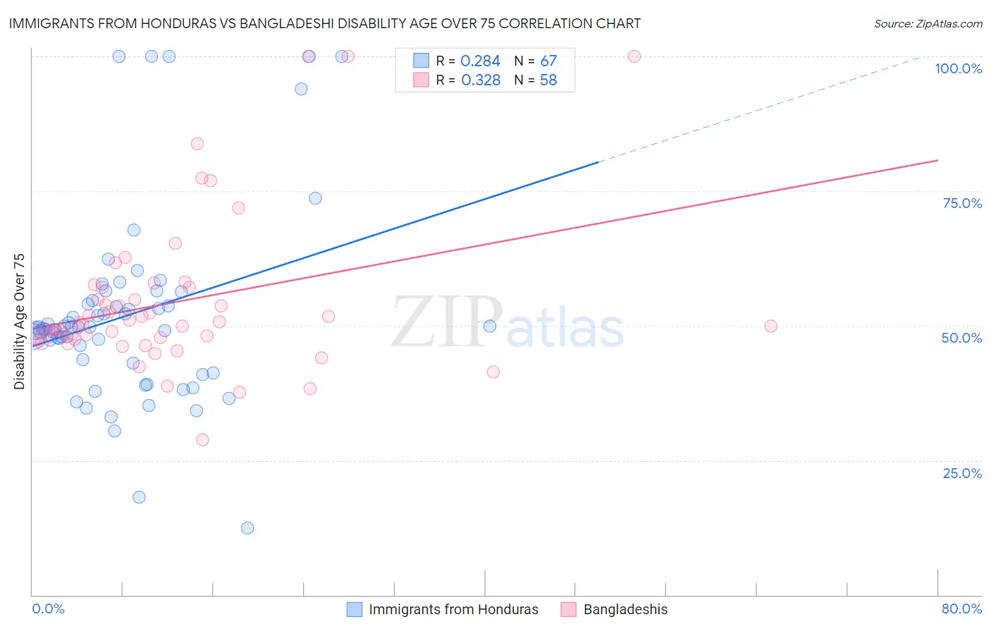 Immigrants from Honduras vs Bangladeshi Disability Age Over 75