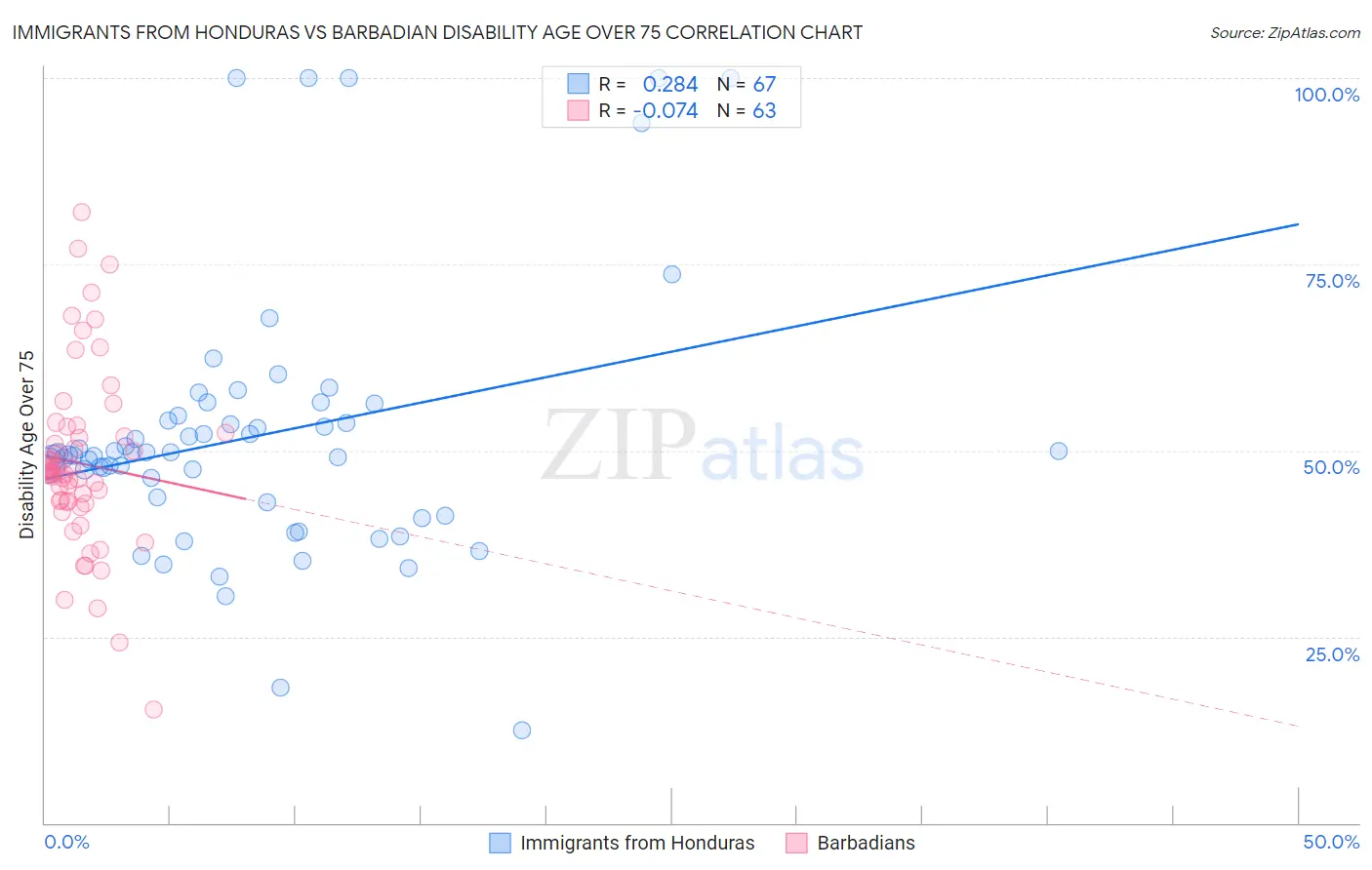 Immigrants from Honduras vs Barbadian Disability Age Over 75