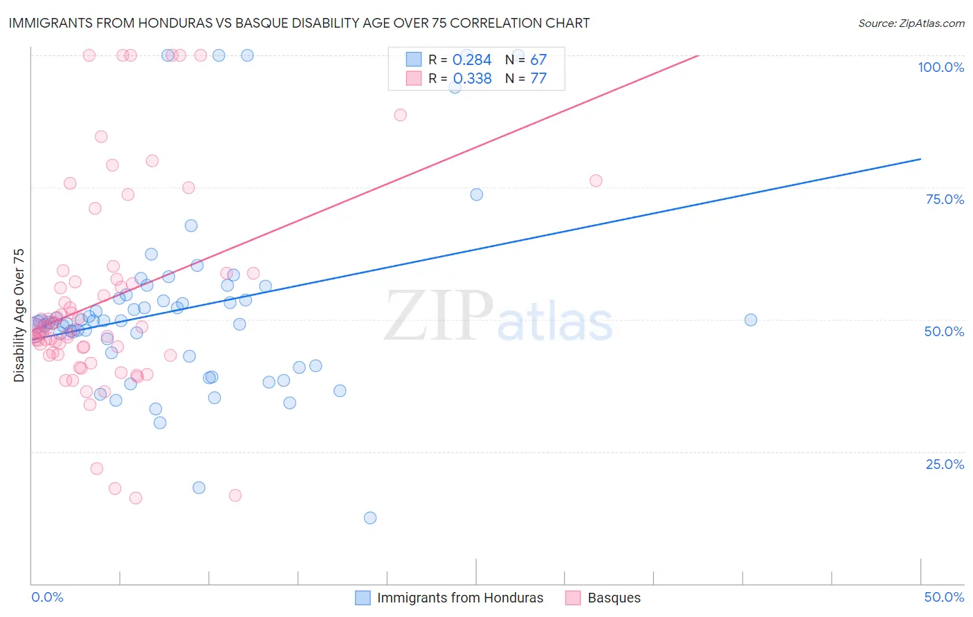 Immigrants from Honduras vs Basque Disability Age Over 75