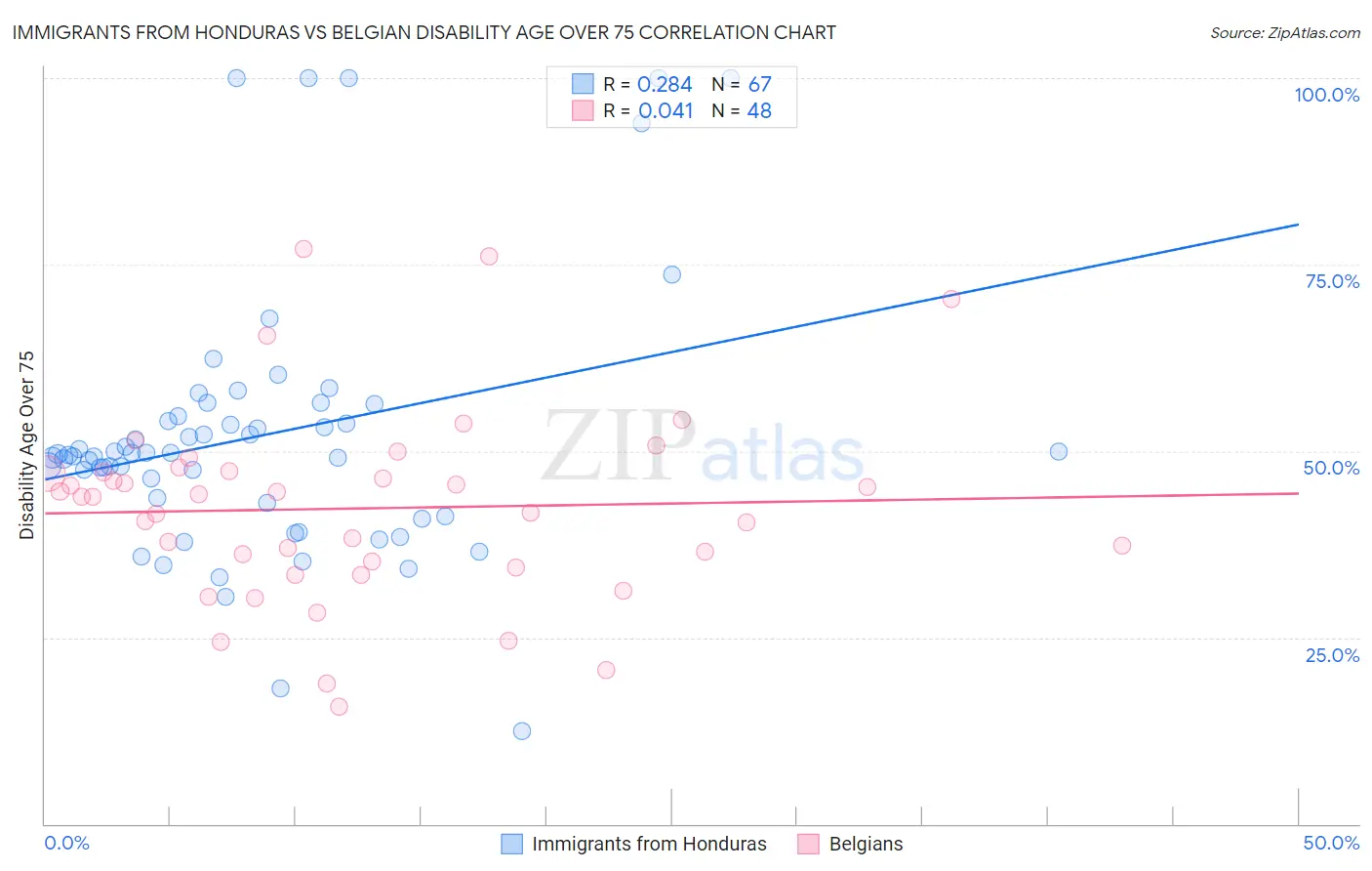 Immigrants from Honduras vs Belgian Disability Age Over 75
