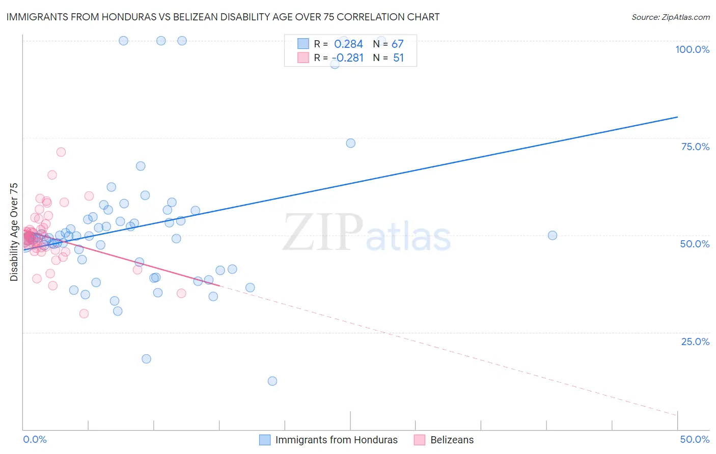 Immigrants from Honduras vs Belizean Disability Age Over 75