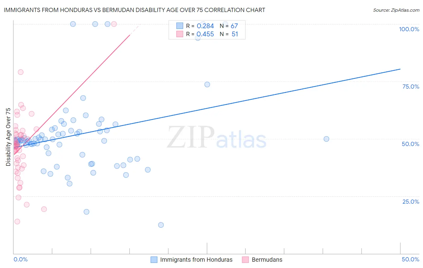 Immigrants from Honduras vs Bermudan Disability Age Over 75