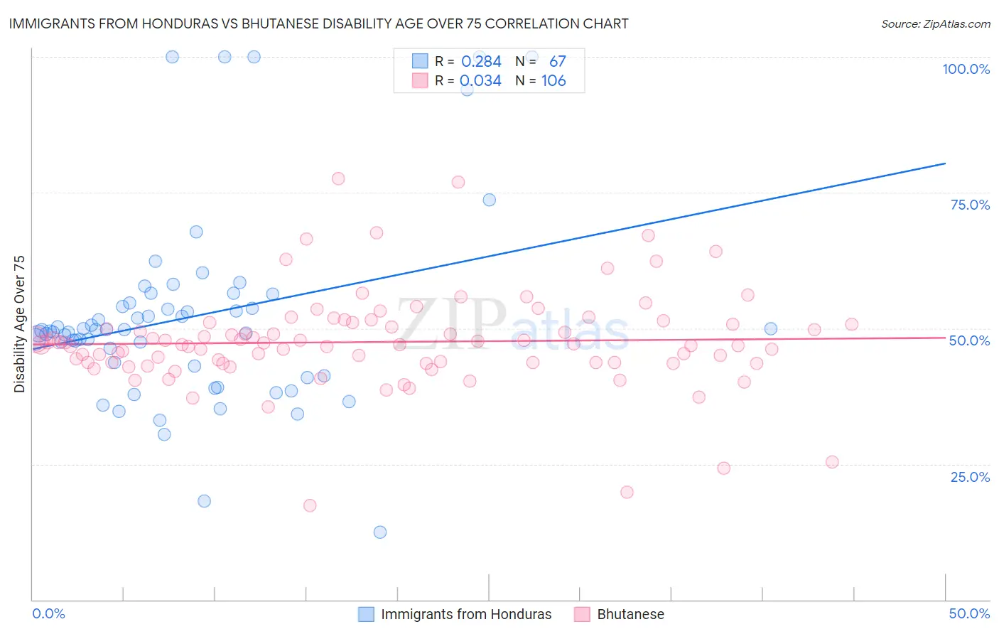 Immigrants from Honduras vs Bhutanese Disability Age Over 75