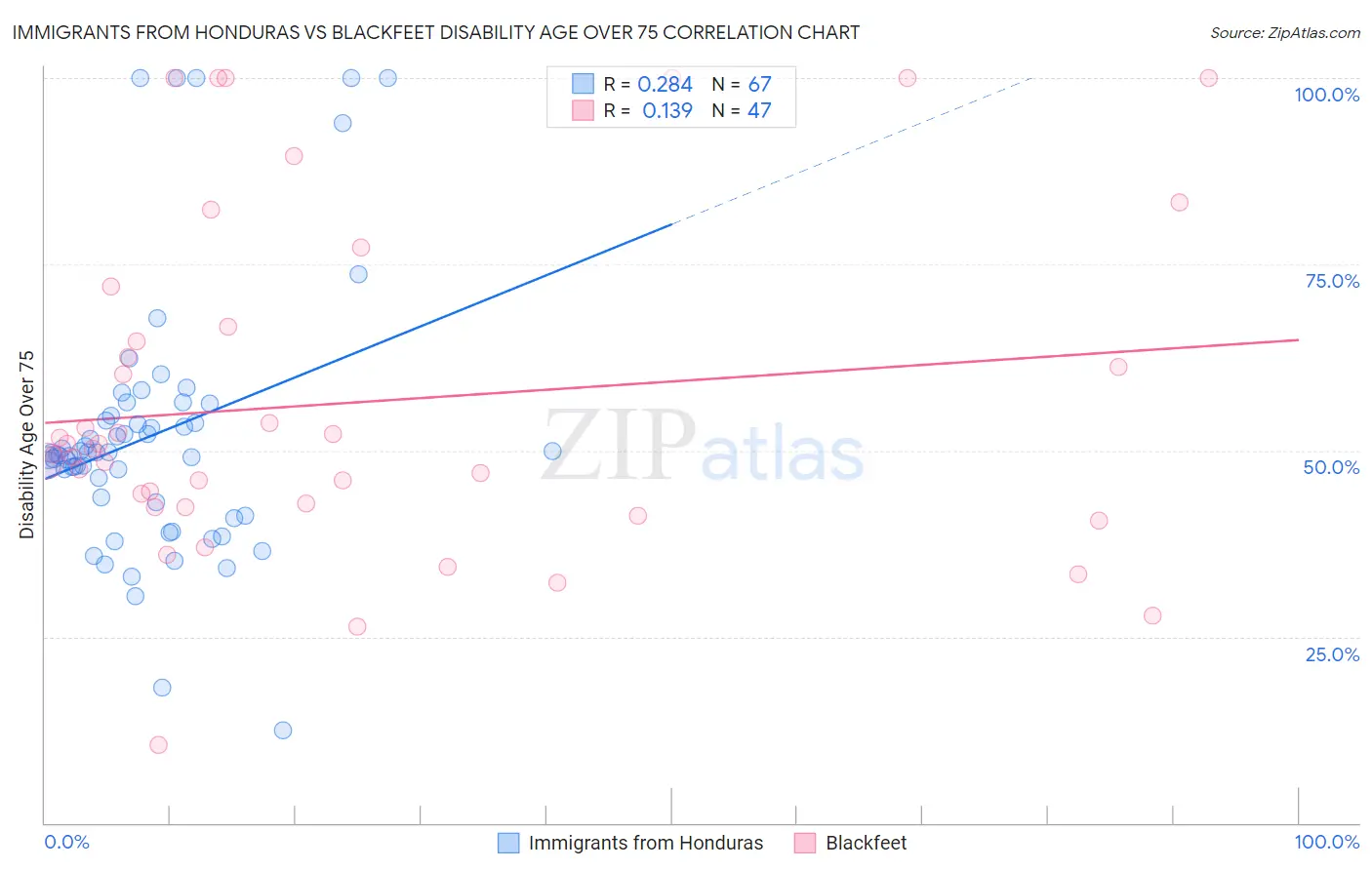 Immigrants from Honduras vs Blackfeet Disability Age Over 75