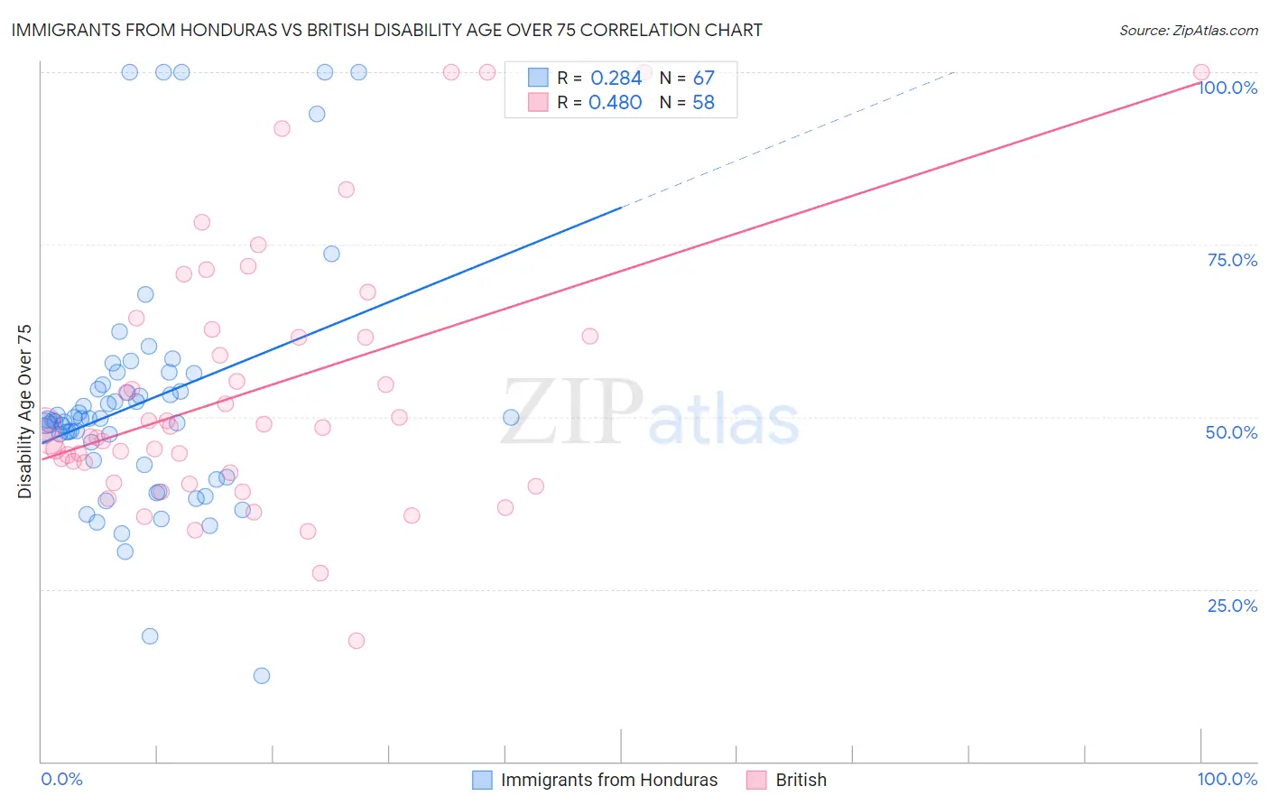 Immigrants from Honduras vs British Disability Age Over 75