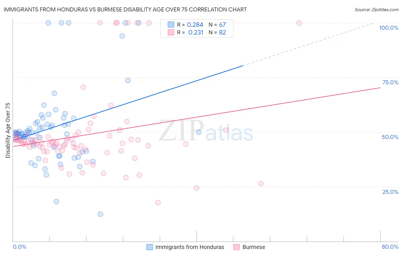 Immigrants from Honduras vs Burmese Disability Age Over 75