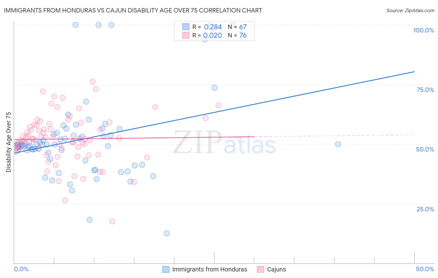 Immigrants from Honduras vs Cajun Disability Age Over 75