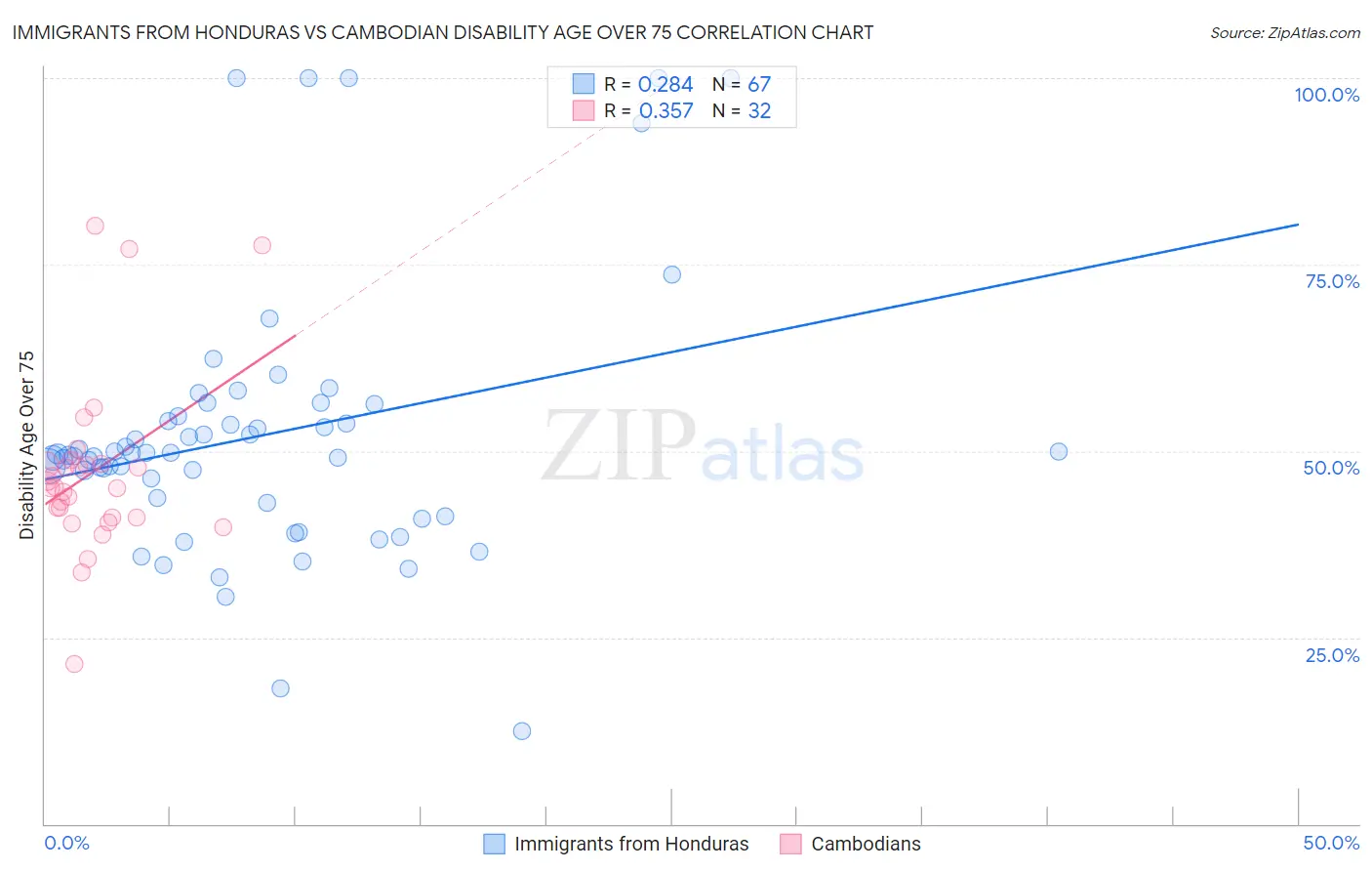 Immigrants from Honduras vs Cambodian Disability Age Over 75