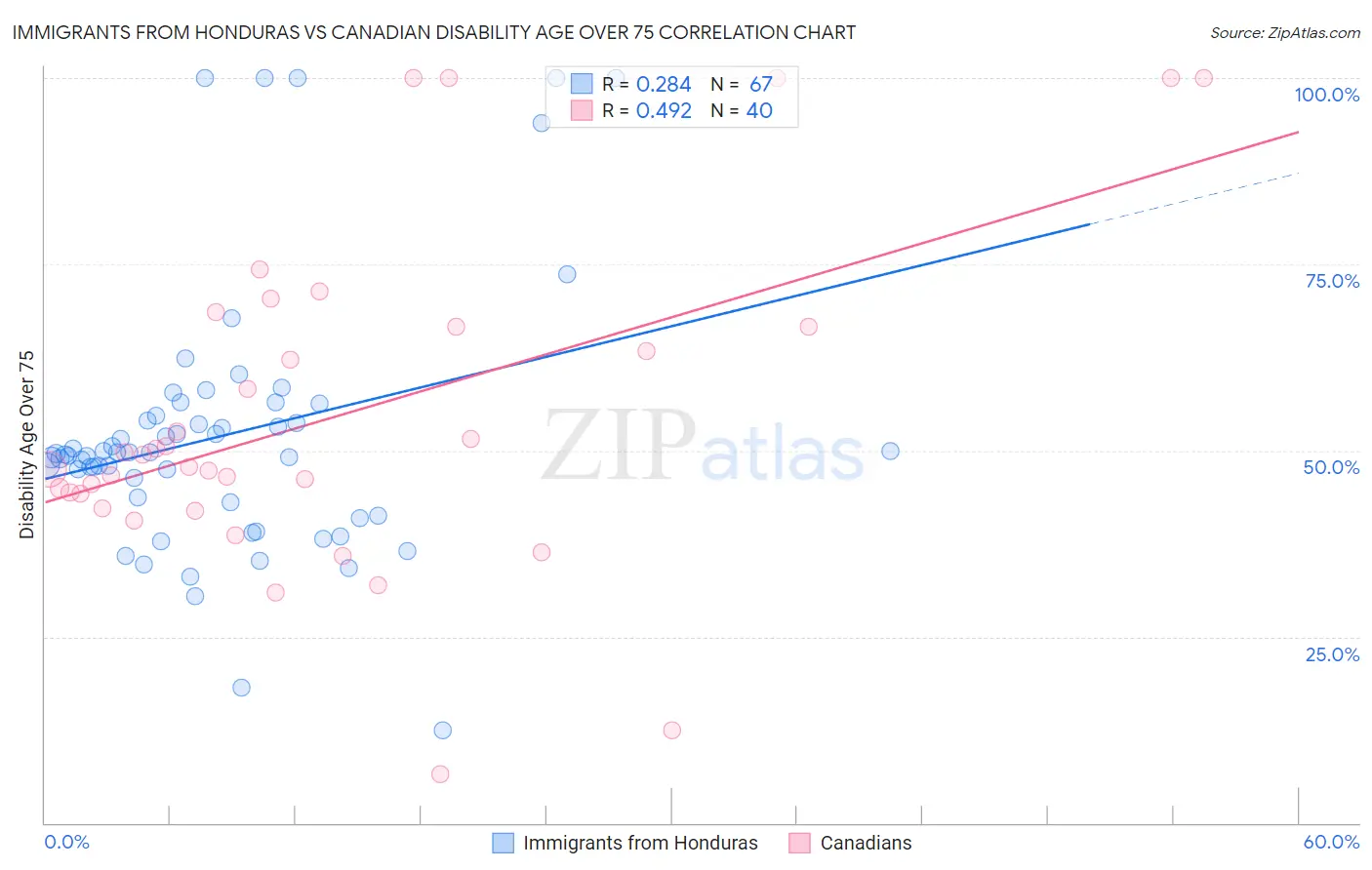 Immigrants from Honduras vs Canadian Disability Age Over 75